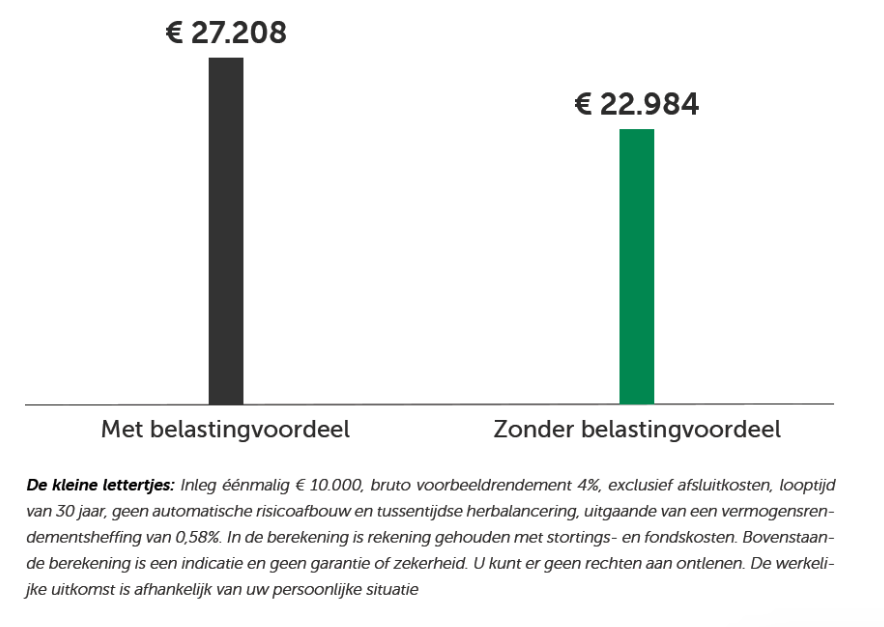 Pensioenbeleggen belastingvoordeel 